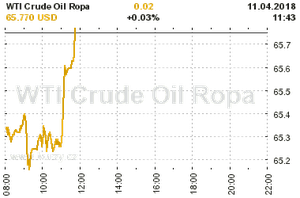 Online graf vvoje ceny komodity WTI Crude Oil Ropa