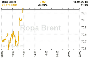 Online graf vvoje ceny komodity Ropa Brent