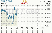 Online graf kurzu gbp/eur