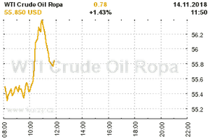 Online graf vvoje ceny komodity WTI Crude Oil Ropa