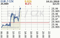 Online graf kurzu eur