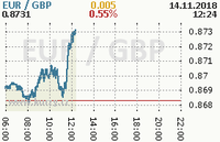 Online graf kurzu gbp/eur