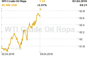 Online graf vvoje ceny komodity WTI Crude Oil Ropa