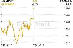 Online graf vvoje ceny komodity Ropa Brent