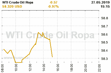 Online graf vA½voje ceny komodity WTI Crude Oil Ropa