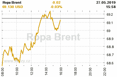 Online graf vA½voje ceny komodity Ropa Brent