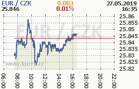 Online graf kurzu eur