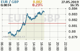 Online graf kurzu gbp/eur