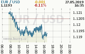 Online graf kurzu usd/eur