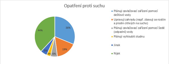 Sucho i letos dle průzkumu předpovídá 87 % Čechů