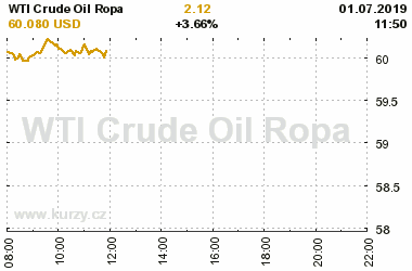 Online graf vA½voje ceny komodity WTI Crude Oil Ropa