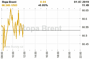 Online graf vA½voje ceny komodity Ropa Brent