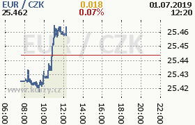 Online graf kurzu eur