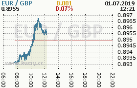 Online graf kurzu gbp/eur