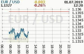 Online graf kurzu usd/eur