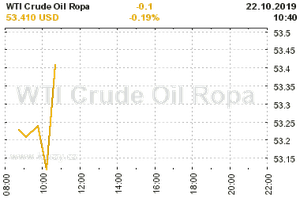 Online graf vvoje ceny komodity WTI Crude Oil Ropa