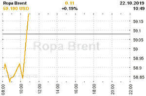 Online graf vvoje ceny komodity Ropa Brent