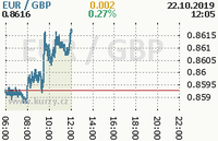 Online graf kurzu gbp/eur