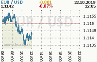 Online graf kurzu usd/eur