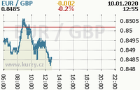 Online graf kurzu gbp/eur