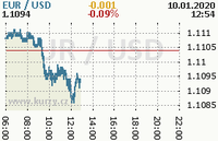 Online graf kurzu usd/eur