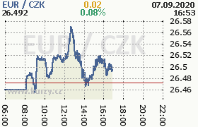 Online graf kurzu eur