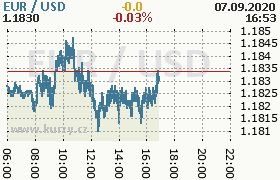 Online graf kurzu usd/eur