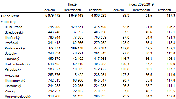 Host v hromadnch ubytovacch zazench podle kraj ve 3. tvrtlet 2020