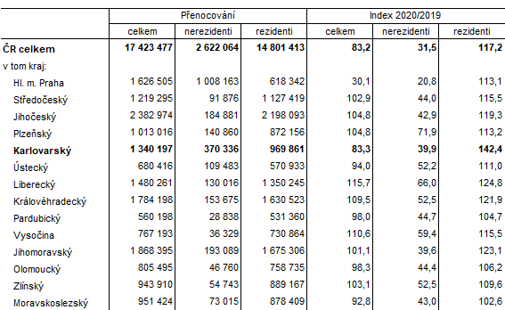 Nvtvnost v hromadnch ubytovacch zazench podle kraj ve 3. tvrtlet 2020