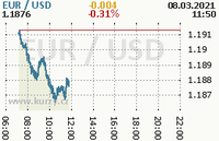 Online graf kurzu usd/eur