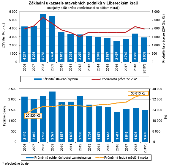 Graf - Základní ukazatele stavebních podniků v Libereckém kraji