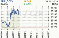 Online graf kurzu eur