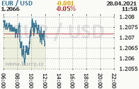 Online graf kurzu usd/eur