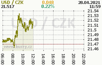 Online graf kurzu usd