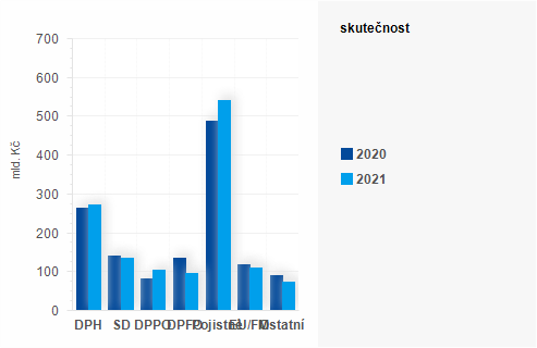 Graf - Graf - Pjmy sttnho rozpotu k 30. listopadu 2021 - Skutenost