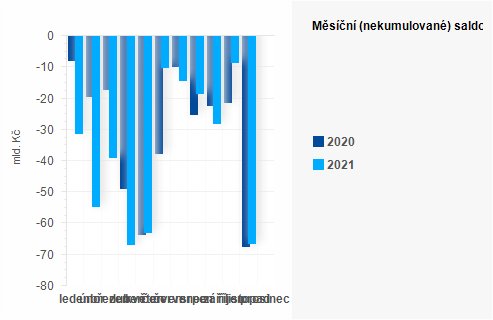 Graf - Msn (nekumulovan) saldo sttnho rozpotu