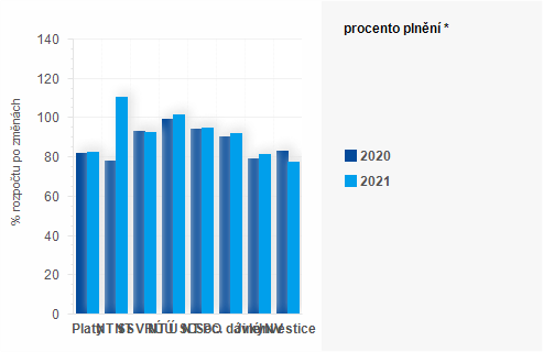 Graf - Graf - Vdaje sttnho rozpotu k 30. listopadu - Plnn