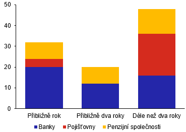 Graf 1  Doba zohledovn environmentlnch faktor