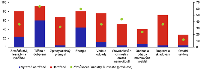 Graf 3  Ohroen odvtv a pizpsoben nabdky a investic ve vztahu k environmentlnm rizikm