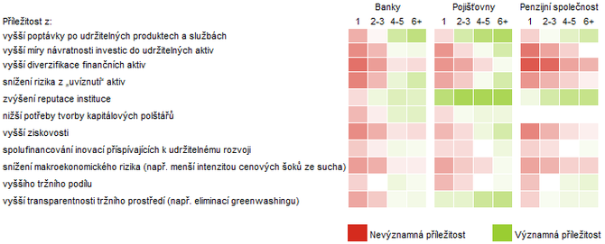 Graf 4  Typy pleitost vyplvajc z pechodu na udritelnou ekonomiku a jejich vznamnost