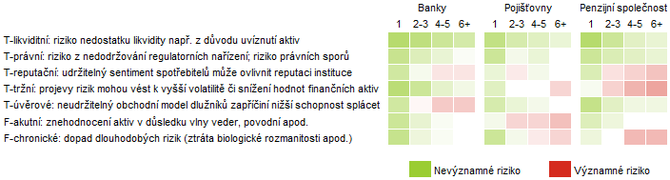 Graf 5  Typy environmentlnch rizik a jejich vznamnost