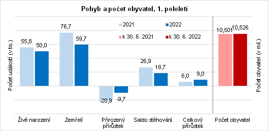 Pohyb a poet obyvatel, 1. pololet