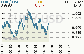 Online graf kurzu usd/eur