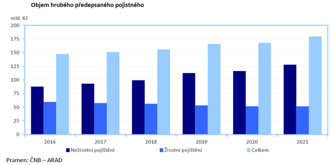 Objem hrubho pedepsanho pojistnho Zdroj Zprva o vvoji finannho trhu MF 1