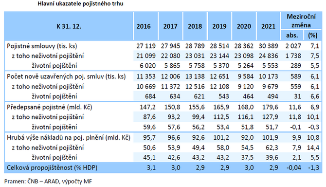 Hlavn ukazatele pojistnho trhu Zdroj Zprva o vvoji finannho trhu MF 1