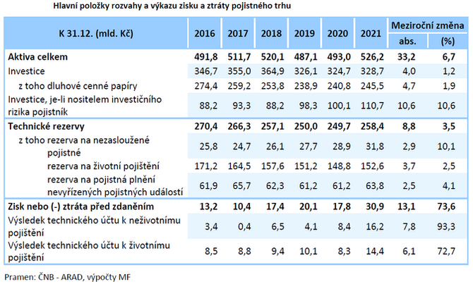 Hlavn poloky rozvahy a vkazu zisku a ztrty pojistnho trhu Zdroj Zprva o vvoji finannho trhu MF 1