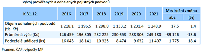 Vvoj provench a odhalench pojistnch podvod Zdroj Zprva o vvoji finannho trhu MF 1