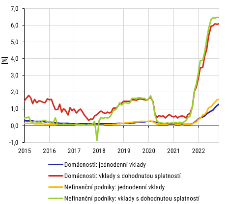 rokov sazby korunovch vklad pijatch bankami od rezident R  nov obchody