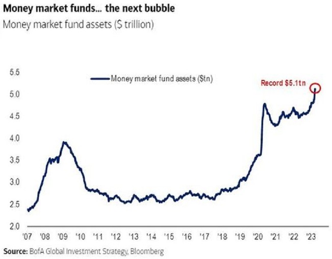 Zdroj: Bank of America