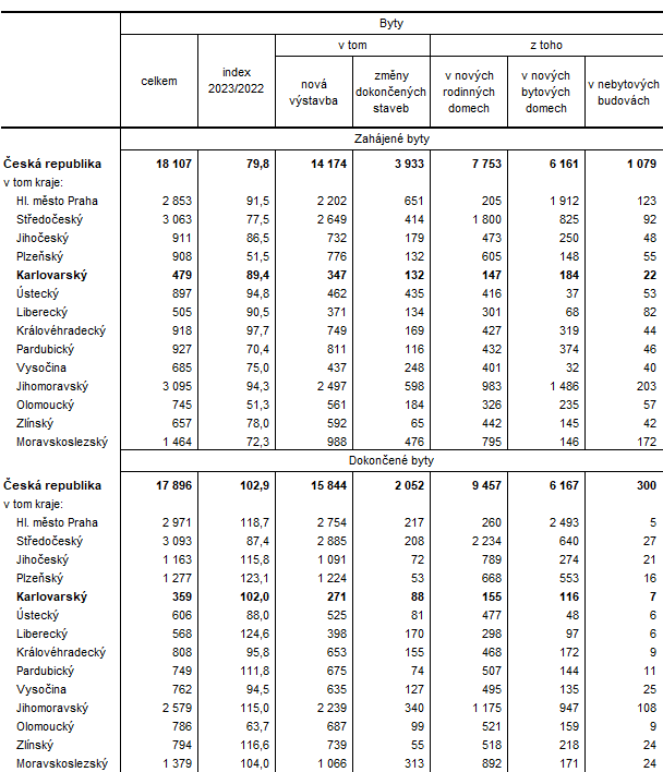 Zahjen a dokonen byty podle druhu stavby podle kraj v 1. pololet 2023 (pedbn daje)